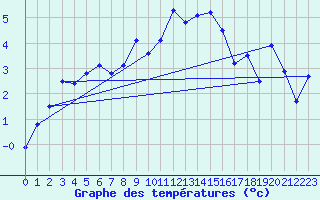 Courbe de tempratures pour Arosa