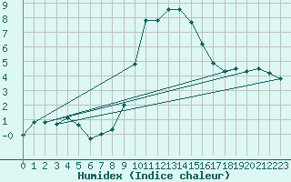 Courbe de l'humidex pour Soria (Esp)