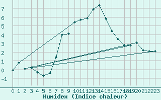 Courbe de l'humidex pour Les Marecottes