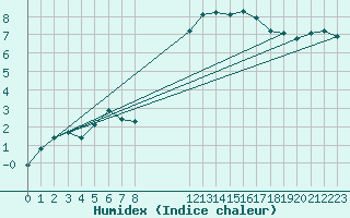Courbe de l'humidex pour Izegem (Be)