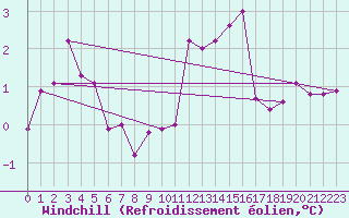 Courbe du refroidissement olien pour Polom