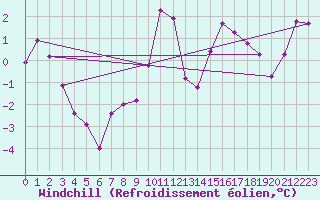 Courbe du refroidissement olien pour Greifswalder Oie