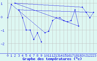 Courbe de tempratures pour Flhli