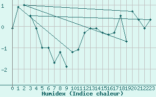 Courbe de l'humidex pour Flhli