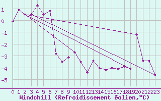 Courbe du refroidissement olien pour Chopok