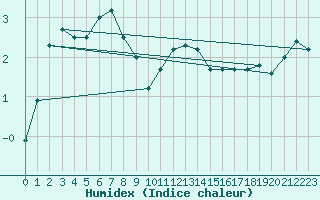 Courbe de l'humidex pour Elsenborn (Be)