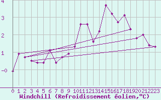Courbe du refroidissement olien pour Lahr (All)