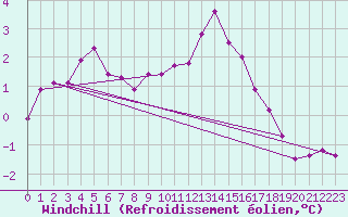 Courbe du refroidissement olien pour Quimper (29)