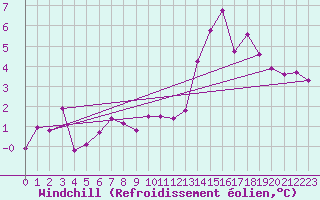 Courbe du refroidissement olien pour Charleville-Mzires (08)