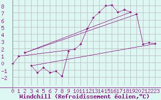 Courbe du refroidissement olien pour Saint-Quentin (02)