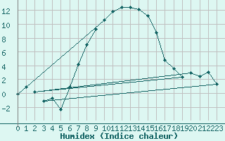 Courbe de l'humidex pour Adamclisi