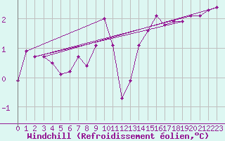 Courbe du refroidissement olien pour Caen (14)
