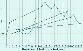 Courbe de l'humidex pour Oberriet / Kriessern