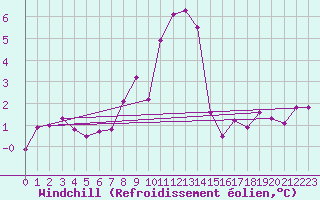 Courbe du refroidissement olien pour Disentis