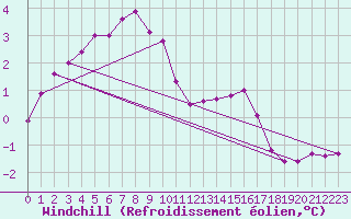 Courbe du refroidissement olien pour Mont-Rigi (Be)