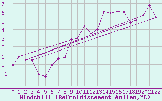 Courbe du refroidissement olien pour Schoeckl