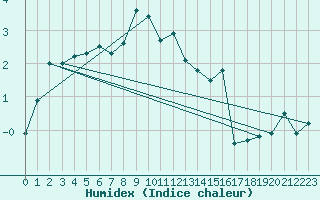 Courbe de l'humidex pour Gornergrat