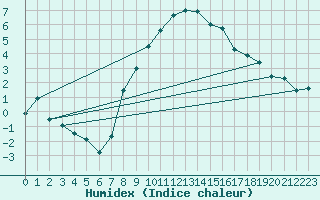 Courbe de l'humidex pour Malexander