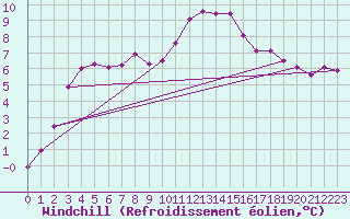 Courbe du refroidissement olien pour West Freugh