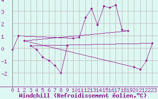 Courbe du refroidissement olien pour Crest (26)