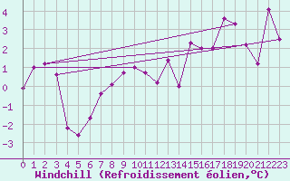 Courbe du refroidissement olien pour Markstein Crtes (68)