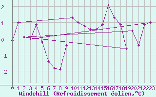 Courbe du refroidissement olien pour Celje