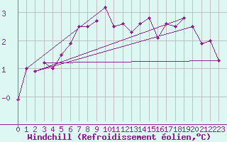 Courbe du refroidissement olien pour Hoburg A
