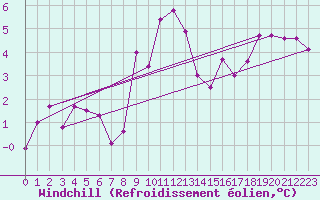 Courbe du refroidissement olien pour Sgur-le-Chteau (19)