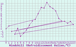 Courbe du refroidissement olien pour Seefeld