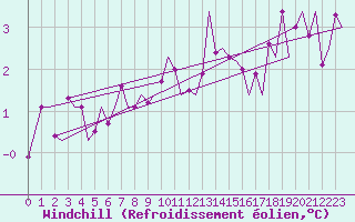 Courbe du refroidissement olien pour Zurich-Kloten