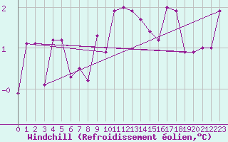 Courbe du refroidissement olien pour Ketrzyn