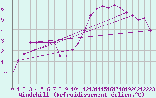 Courbe du refroidissement olien pour Beaucroissant (38)