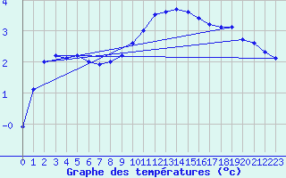 Courbe de tempratures pour Emmendingen-Mundinge