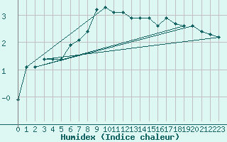 Courbe de l'humidex pour Uto