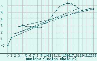 Courbe de l'humidex pour Beaucroissant (38)