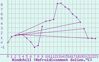 Courbe du refroidissement olien pour Grardmer (88)