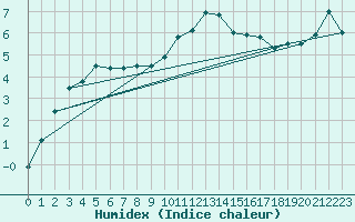 Courbe de l'humidex pour Kleine-Brogel (Be)