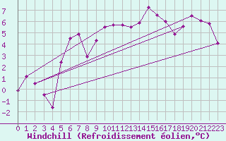 Courbe du refroidissement olien pour Les Eplatures - La Chaux-de-Fonds (Sw)