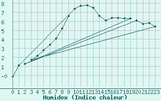 Courbe de l'humidex pour De Bilt (PB)