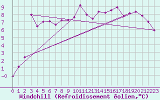 Courbe du refroidissement olien pour Luxeuil (70)