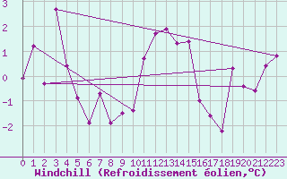 Courbe du refroidissement olien pour Oberriet / Kriessern