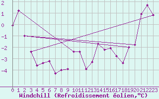 Courbe du refroidissement olien pour Capel Curig