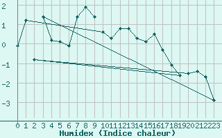 Courbe de l'humidex pour Achenkirch