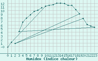 Courbe de l'humidex pour Terschelling Hoorn