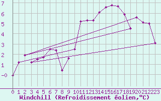 Courbe du refroidissement olien pour Toussus-le-Noble (78)