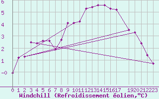 Courbe du refroidissement olien pour Uccle