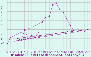 Courbe du refroidissement olien pour Chteau-Chinon (58)