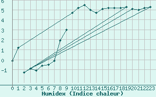 Courbe de l'humidex pour Koppigen