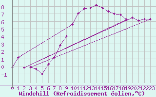 Courbe du refroidissement olien pour Ernage (Be)