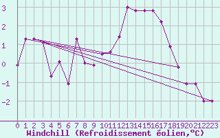 Courbe du refroidissement olien pour Marnitz